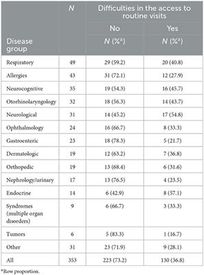 Family socioeconomic position and changes in planned health care for children with chronic diseases during the COVID-19 pandemic in Italy